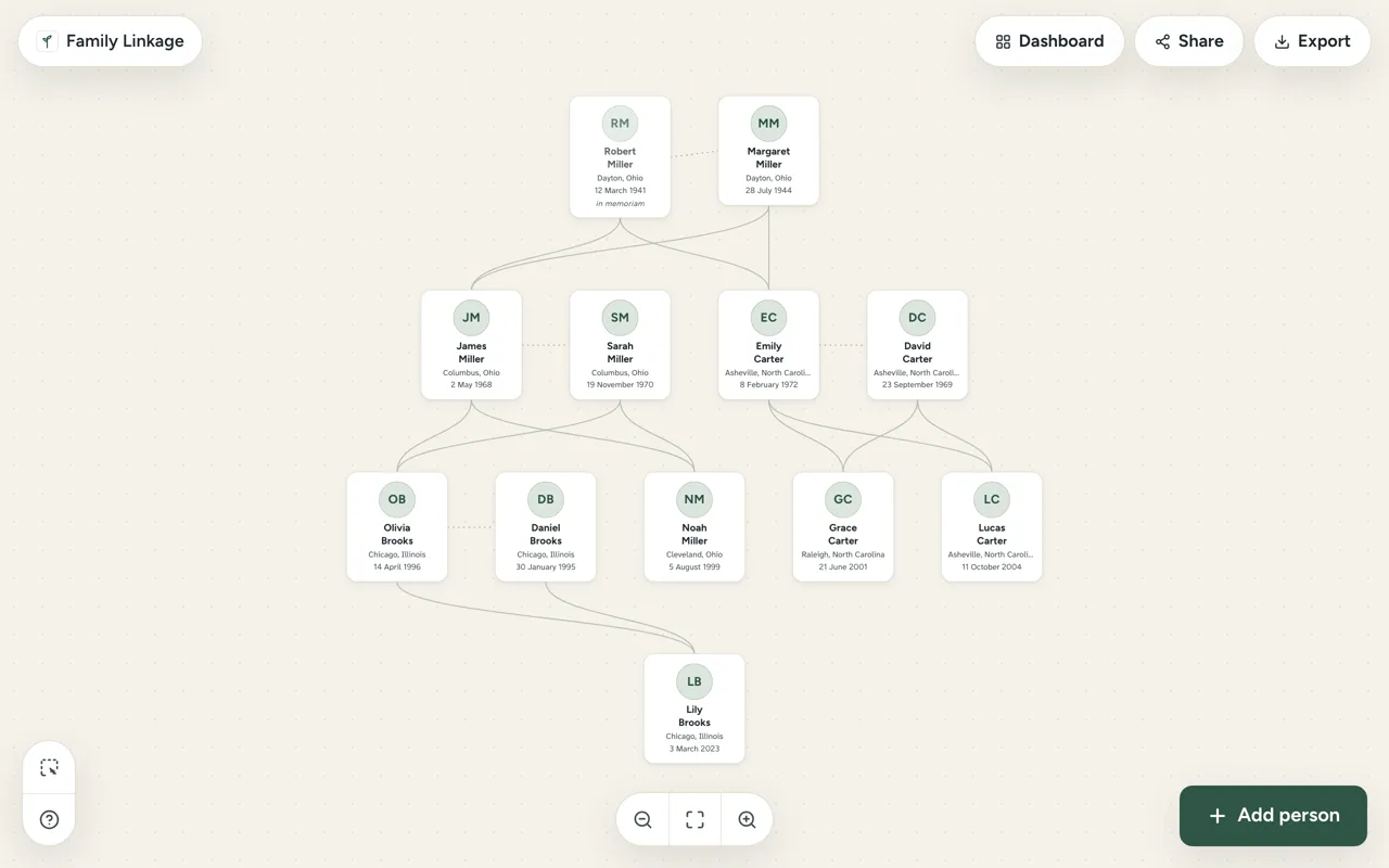 A family tree in Family Linkage with 12 people over four generations: Robert and Margaret Miller at the top, their children and partners, grandchildren, and a great-grandchild, Lily Brooks.