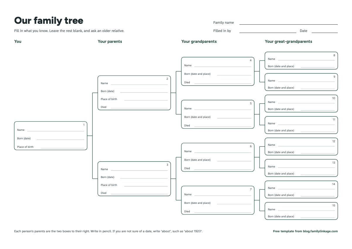 A blank four-generation family tree chart. One box on the left for you, then 2 boxes for parents, 4 for grandparents and 8 for great-grandparents, each with lines for a name and a date and place of birth.